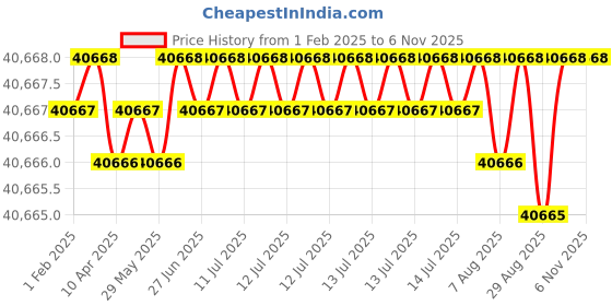 moglix.com NTN 120x215x40mm Single Row Cylindrical Roller Bearing, N224G1 ntn Price History Graph from 1 Feb 2025 to 5 Nov 2025