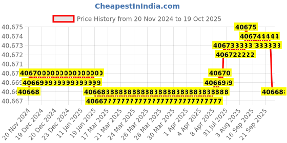 moglix.com NTN 120x215x40mm Single Row Cylindrical Roller Bearing, N224G1C3 ntn Price History Graph from 20 Nov 2024 to 18 Oct 2025