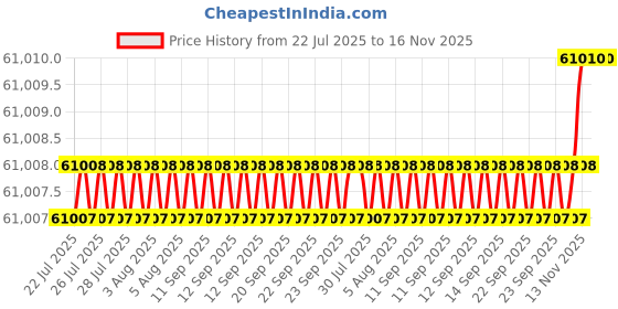 moglix.com NTN 120x215x58mm Single Row Cylindrical Roller Bearing, NJ2224EG1C3 ntn Price History Graph from 22 Jul 2025 to 16 Nov 2025
