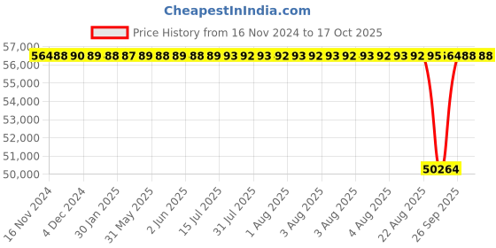moglix.com NTN 120x215x58mm Single Row Cylindrical Roller Bearing, NU2224EG1 ntn Price History Graph from 16 Nov 2024 to 16 Oct 2025