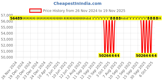 moglix.com NTN 120x215x58mm Single Row Cylindrical Roller Bearing, NU2224EG1C3 ntn Price History Graph from 26 Nov 2024 to 19 Nov 2025