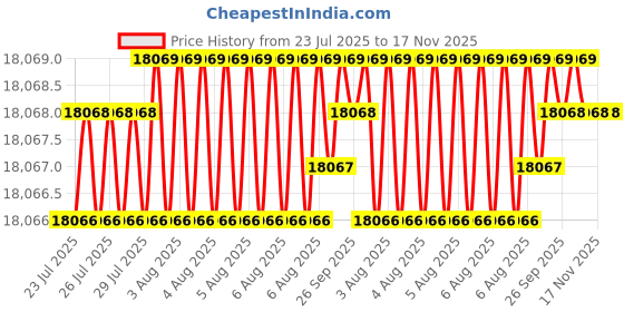 moglix.com NTN 120x215x58mm Spherical Roller Bearing, 22224EAD1C3 ntn Price History Graph from 23 Jul 2025 to 17 Nov 2025