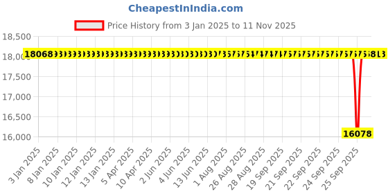 moglix.com NTN 120x215x58mm Spherical Roller Bearing, 22224EAKD1C3 ntn Price History Graph from 3 Jan 2025 to 10 Nov 2025