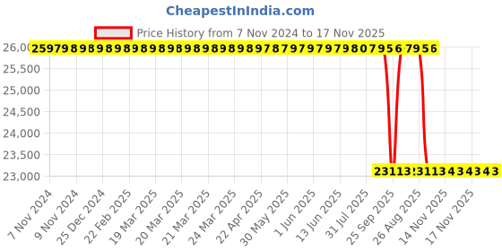 moglix.com NTN 120x215x76mm ULTAGE Series Tapered Bore Spherical Roller Bearing, 23224EMKD1 ntn Price History Graph from 7 Nov 2024 to 17 Nov 2025