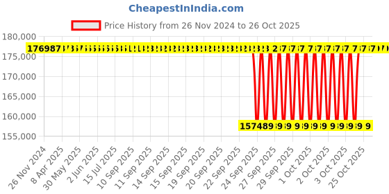 moglix.com NTN 120x260x126mm 4-Bolt Square Flanged Unit, CM-UCF324D1 ntn Price History Graph from 26 Nov 2024 to 24 Oct 2025