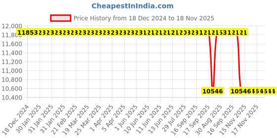 moglix.com NTN 120x260x55mm NJ Type Cylindrical Roller Bearing, NJ324E ntn Price History Graph from 18 Dec 2024 to 18 Nov 2025