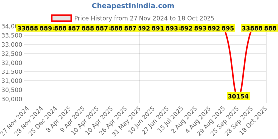 moglix.com NTN 120x260x55mm Single Row Cylindrical Roller Bearing, N324C3 ntn Price History Graph from 27 Nov 2024 to 18 Oct 2025