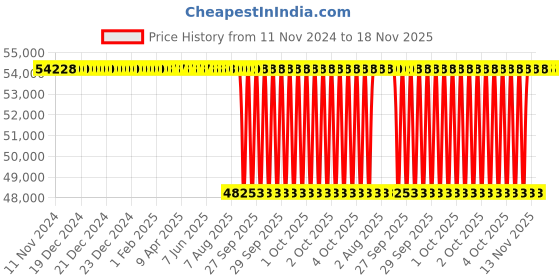 moglix.com NTN 120x260x55mm Single Row Cylindrical Roller Bearing, N324G1C3 ntn Price History Graph from 11 Nov 2024 to 18 Nov 2025