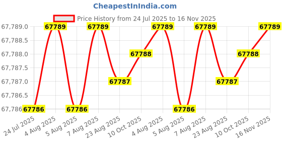 moglix.com NTN 120x260x55mm Single Row Cylindrical Roller Bearing, NU3224C3 ntn Price History Graph from 24 Jul 2025 to 16 Nov 2025
