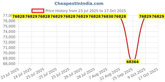 moglix.com NTN 120x260x55mm Single Row Cylindrical Roller Bearing, NU324G1C4 ntn Price History Graph from 23 Jul 2025 to 16 Oct 2025