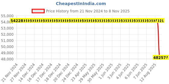 moglix.com NTN 120x260x86mm NU Type Cylindrical Roller Bearing, NU2324 ntn Price History Graph from 21 Nov 2024 to 8 Nov 2025