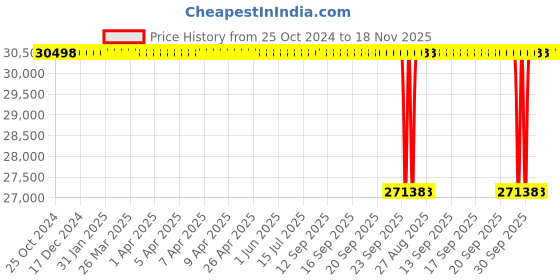 moglix.com NTN 120x260x86mm Spherical Roller Bearing, 22324EAD1C3 ntn Price History Graph from 25 Oct 2024 to 18 Nov 2025