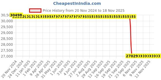 moglix.com NTN 120x260x86mm Spherical Roller Bearing, 22324EAKD1 ntn Price History Graph from 20 Nov 2024 to 17 Nov 2025