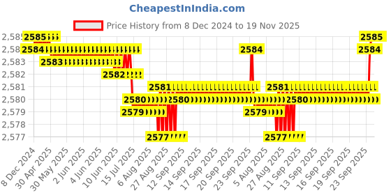 moglix.com NTN 122x34mm Steel Plate Round Flange Bearing Unit, ASPFL207 ntn Price History Graph from 8 Dec 2024 to 18 Nov 2025