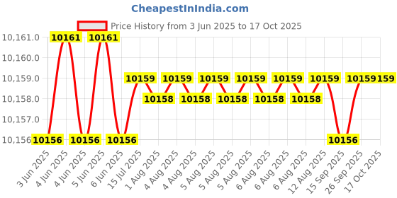 moglix.com NTN 127x166x18mm Single Row Tapered Roller Bearing, 4T-LL225749/LL2202 ntn Price History Graph from 3 Jun 2025 to 16 Oct 2025