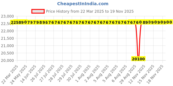 moglix.com NTN 127x229x49mm Tapered Roller Bearing, 4T-HM926747/HM9202 ntn Price History Graph from 22 Mar 2025 to 17 Nov 2025