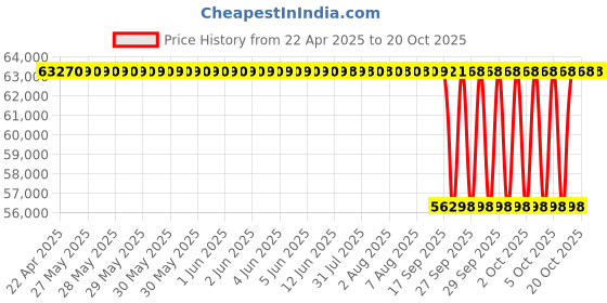 moglix.com NTN 128x229x116mm Tapered Roller Bearing, 4T-HM926749/HM9206 ntn Price History Graph from 22 Apr 2025 to 20 Oct 2025