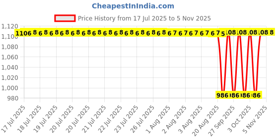 moglix.com NTN 12x113x33mm Cast Iron Flange Bearing, UCFL201D1 ntn Price History Graph from 17 Jul 2025 to 4 Nov 2025