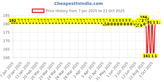moglix.com NTN 12x24x6mm Open Type Deep Groove Ball Bearing, 6901 ntn Price History Graph from 7 Jan 2025 to 20 Oct 2025