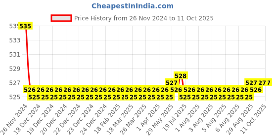 moglix.com NTN 12x28x8mm Single Angular Contact Ball Bearing, 7001 ntn Price History Graph from 26 Nov 2024 to 11 Oct 2025