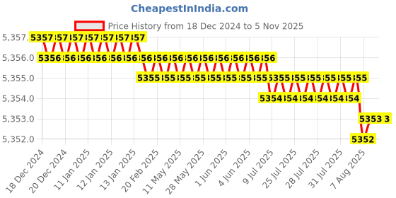 moglix.com NTN 12x28x8mm Single Angular Contact Ball Bearing, 7001 (Pack of 10) ntn Price History Graph from 18 Dec 2024 to 4 Nov 2025