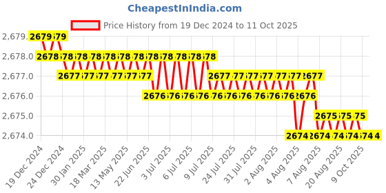 moglix.com NTN 12x28x8mm Single Angular Contact Ball Bearing, 7001 (Pack of 5) ntn Price History Graph from 19 Dec 2024 to 11 Oct 2025