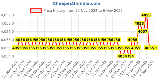 moglix.com NTN 12x32x10mm Cylindrical Bore Self-Aligning Ball Bearing, 1201S (Pack of 5) ntn Price History Graph from 22 Nov 2024 to 5 Nov 2025