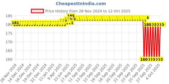 moglix.com NTN 12x32x10mm Open Type Deep Groove Ball Bearing, 6201 ntn Price History Graph from 28 Nov 2024 to 12 Oct 2025