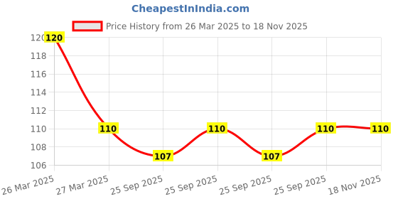 moglix.com NTN 12x32x10mm Single Row Double Shielded Radial Ball Bearing, 6201ZZ ntn Price History Graph from 26 Mar 2025 to 18 Nov 2025