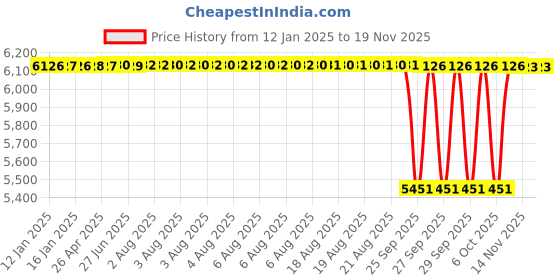 moglix.com NTN 12x36mm Mini Flange Unit, B-BAF1214-5 (Pack of 10) ntn Price History Graph from 12 Jan 2025 to 18 Nov 2025