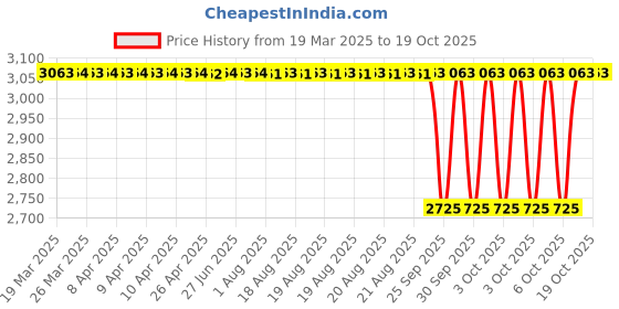 moglix.com NTN 12x36mm Mini Flange Unit, B-BAF1214-5 (Pack of 5) ntn Price History Graph from 19 Mar 2025 to 18 Oct 2025