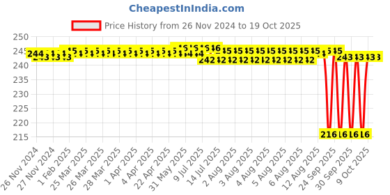 moglix.com NTN 12x37x12mm Open Type Deep Groove Ball Bearing, 6301 ntn Price History Graph from 26 Nov 2024 to 17 Oct 2025