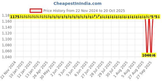 moglix.com NTN 12x37x17mm Cylindrical Bore Self-Aligning Ball Bearing, 2301S ntn Price History Graph from 22 Nov 2024 to 19 Oct 2025