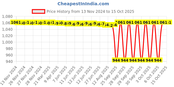 moglix.com NTN 12x81x24mm Pressed Steel 3-Bolt Flange Unit, ASPF201 ntn Price History Graph from 13 Nov 2024 to 15 Oct 2025