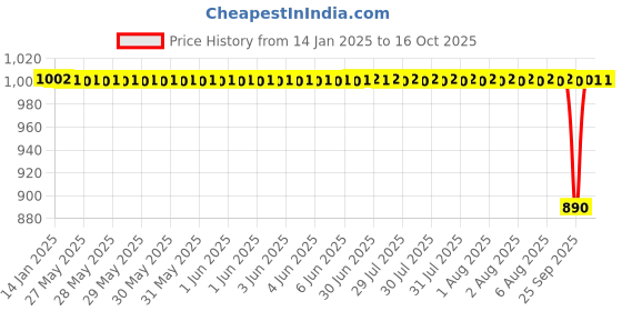 moglix.com NTN 12x81x59mm Pressed Steel 2-Bolt Flange Unit, ASPFL201 ntn Price History Graph from 14 Jan 2025 to 15 Oct 2025