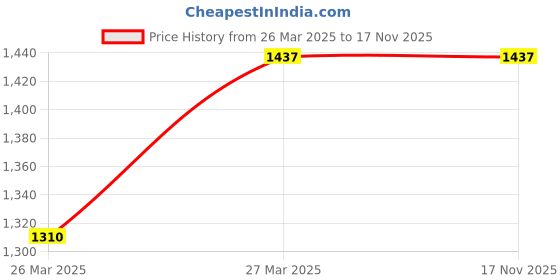 moglix.com NTN 1307S Self Aligning Ball Bearing, 35x80x21 mm ntn Price History Graph from 26 Mar 2025 to 17 Nov 2025