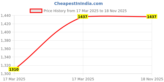 moglix.com NTN 1307SK Self Aligning Ball Bearing, 35x80x21 mm ntn Price History Graph from 17 Mar 2025 to 18 Nov 2025