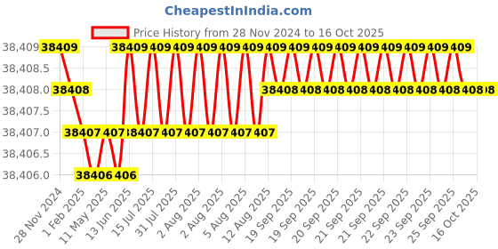 moglix.com NTN 130x200x33mm Single Row Cylindrical Roller Bearing, NU1026C3 ntn Price History Graph from 28 Nov 2024 to 15 Oct 2025