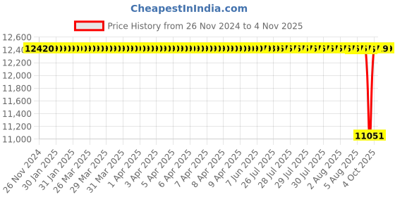 moglix.com NTN 130x200x52mm Spherical Roller Bearing, 23026EAD1C4 ntn Price History Graph from 26 Nov 2024 to 4 Nov 2025