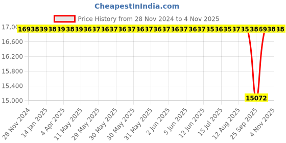 moglix.com NTN 130x200x52mm Spherical Roller Bearing, 23026EMD1C3 ntn Price History Graph from 28 Nov 2024 to 3 Nov 2025
