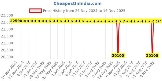 moglix.com NTN 130x200x69mm Spherical Roller Bearing, 24026EMD1C3 ntn Price History Graph from 26 Nov 2024 to 16 Nov 2025