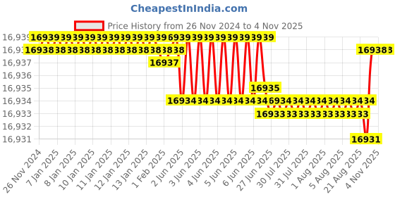 moglix.com NTN 130x200x69mm Spherical Roller Bearing, 24026EMD1C4 ntn Price History Graph from 26 Nov 2024 to 3 Nov 2025