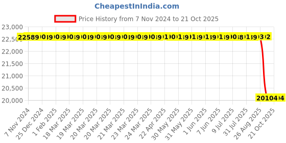 moglix.com NTN 130x200x69mm ULTAGE Series Cylindrical Bore Spherical Roller Bearing, 24026EMD1 ntn Price History Graph from 7 Nov 2024 to 21 Oct 2025