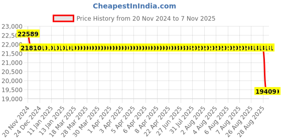 moglix.com NTN 130x210x64mm Spherical Roller Bearing, 23126EAD1 ntn Price History Graph from 20 Nov 2024 to 6 Nov 2025