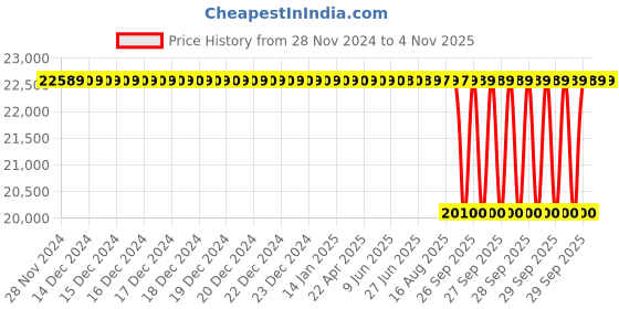 moglix.com NTN 130x210x64mm Spherical Roller Bearing, 23126EAD1C3 ntn Price History Graph from 28 Nov 2024 to 3 Nov 2025