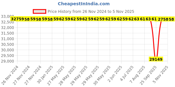 moglix.com NTN 130x210x80mm Spherical Roller Bearing, 24126EMD1C3 ntn Price History Graph from 26 Nov 2024 to 5 Nov 2025