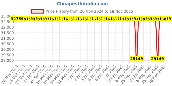 moglix.com NTN 130x210x80mm Spherical Roller Bearing, 24126EMK30D1C3 ntn Price History Graph from 26 Nov 2024 to 17 Nov 2025