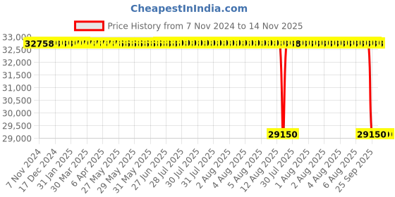 moglix.com NTN 130x210x80mm ULTAGE Series Tapered Bore Spherical Roller Bearing, 24126EMK30D1 ntn Price History Graph from 7 Nov 2024 to 14 Nov 2025