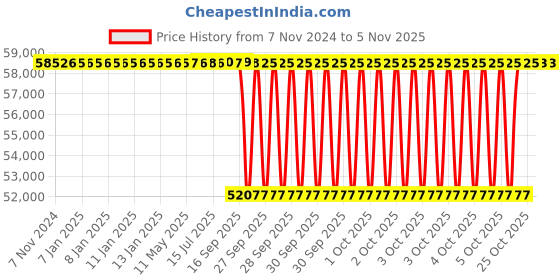 moglix.com NTN 130x225x75mm Single Direction Thrust Ball Bearing, 51326 ntn Price History Graph from 7 Nov 2024 to 4 Nov 2025