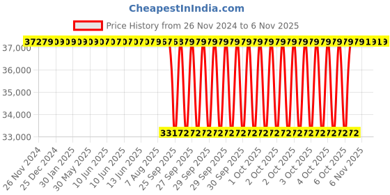 moglix.com NTN 130x230x40mm Single Row Cylindrical Roller Bearing, N226G1C3 ntn Price History Graph from 26 Nov 2024 to 6 Nov 2025